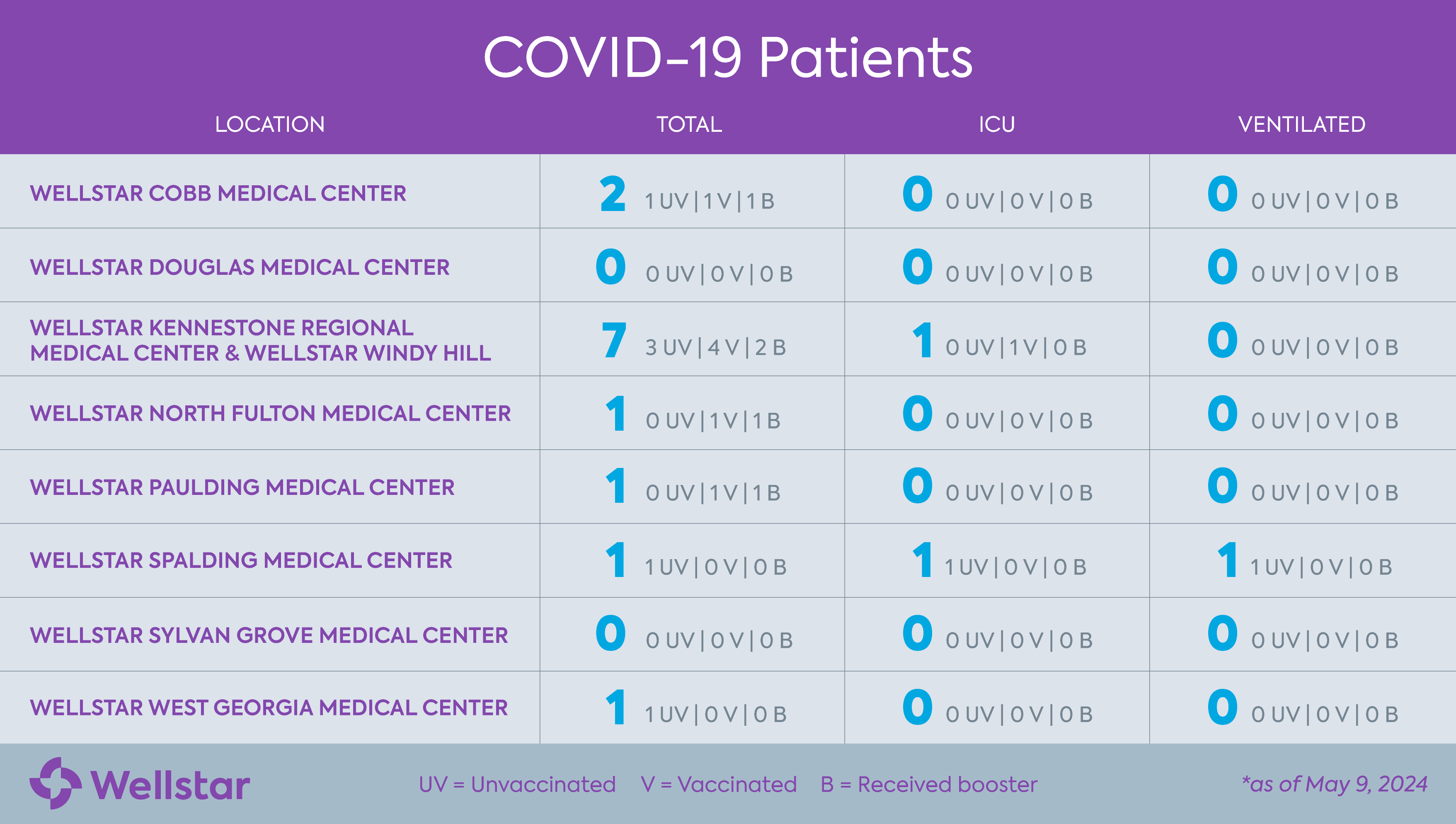 List of all Wellstar hospital locations and their corresponding COVID-19 numbers