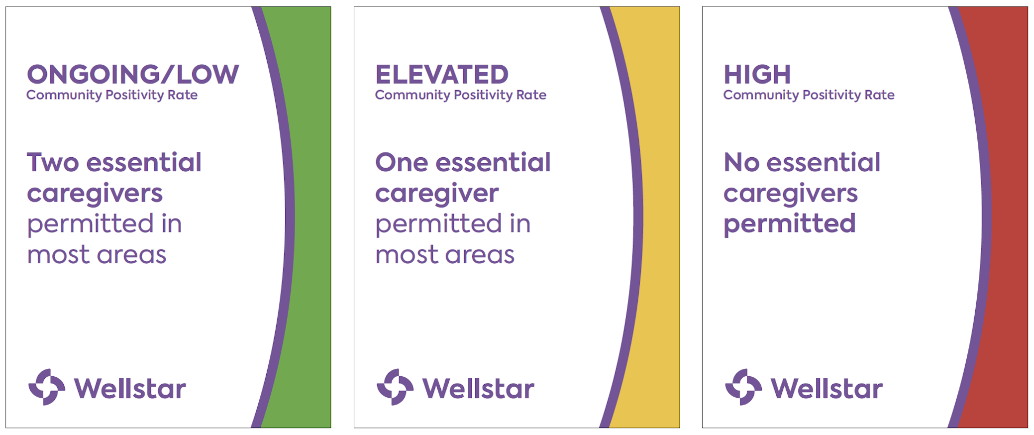 Visitation levels diagram: Green=Ongoing/Low-Two essential caregivers permitted, Yellow=Elevated-One essential caregiver permitted, Red=High-No caregivers permitted