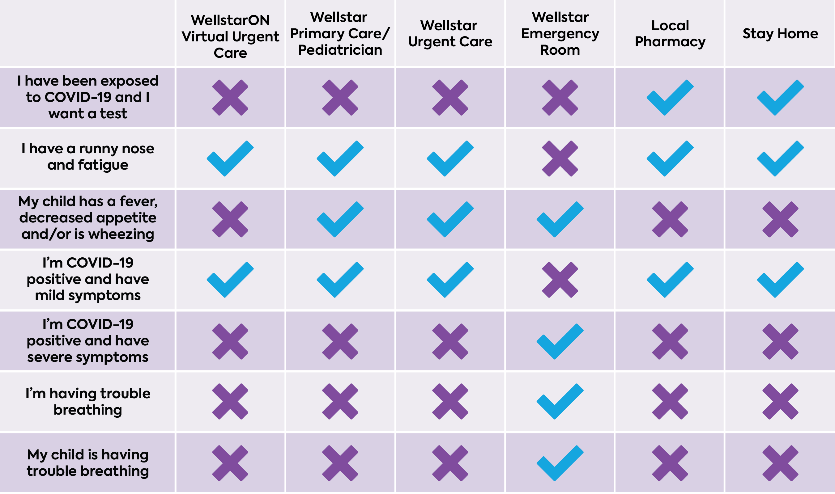 I have been exposed to COVID-19 and I want a test: local pharmacy, stay home. I have a runny nose and fatigue: WellstarON virtual care, Wellstar primary care/pediatrician, Wellstar Urgent Care, local pharmacy, stay home. My child has a fever, decreased appetite and/or is wheezing: Wellstar primary care/pediatrician, Wellstar Urgent Care, Wellstar emergency room. I’m COVID-19 positive and have mild symptoms: WellstarON virtual care, Wellstar primary care/pediatrician, Wellstar Urgent Care, local pharmacy, stay home. I’m COVID-19 positive and have severe symptoms: Wellstar emergency room. I’m having trouble breathing: Wellstar emergency room. My child is having trouble breathing: Wellstar emergency room.  