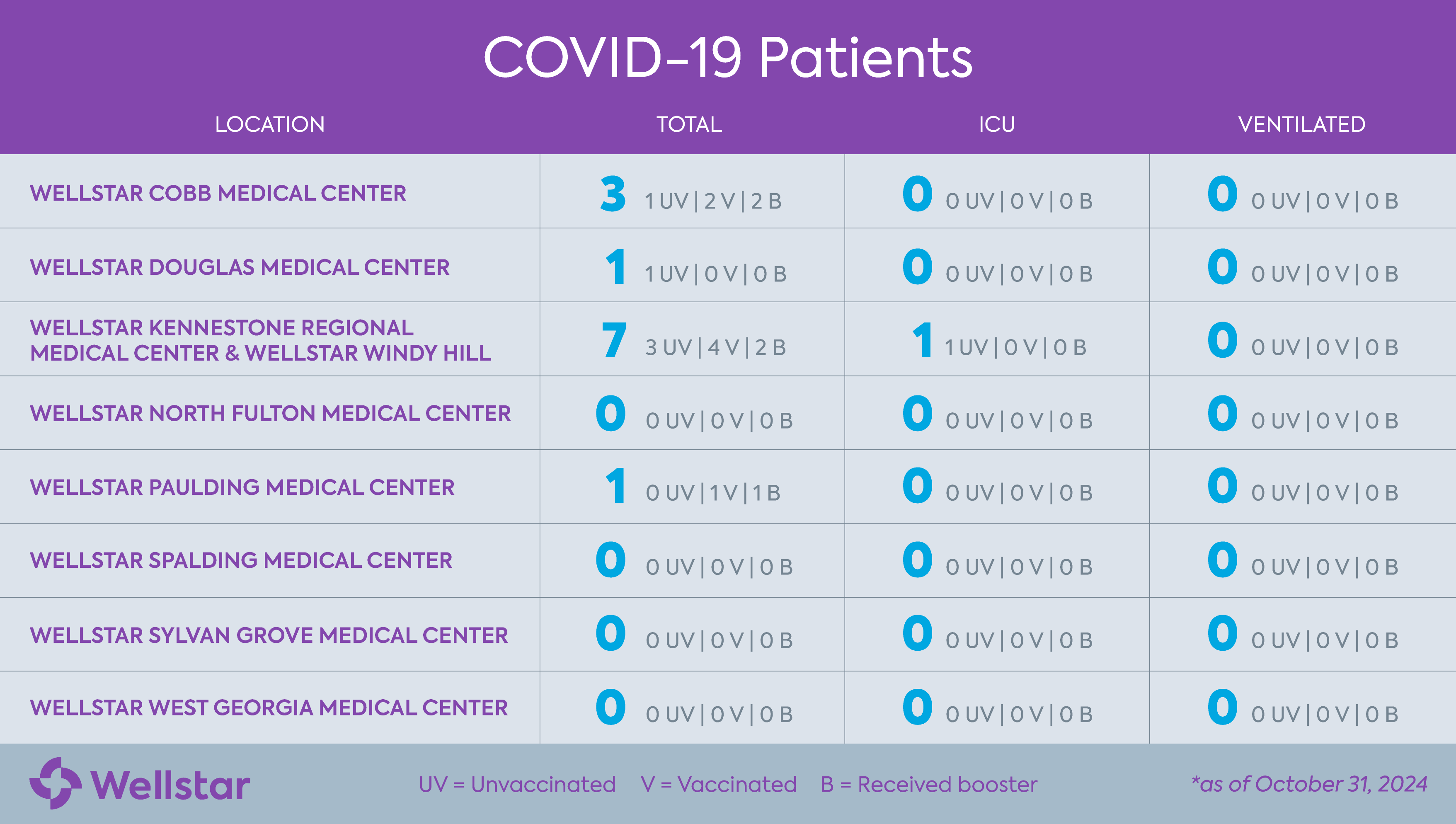 List of all Wellstar hospital locations and their corresponding COVID-19 numbers