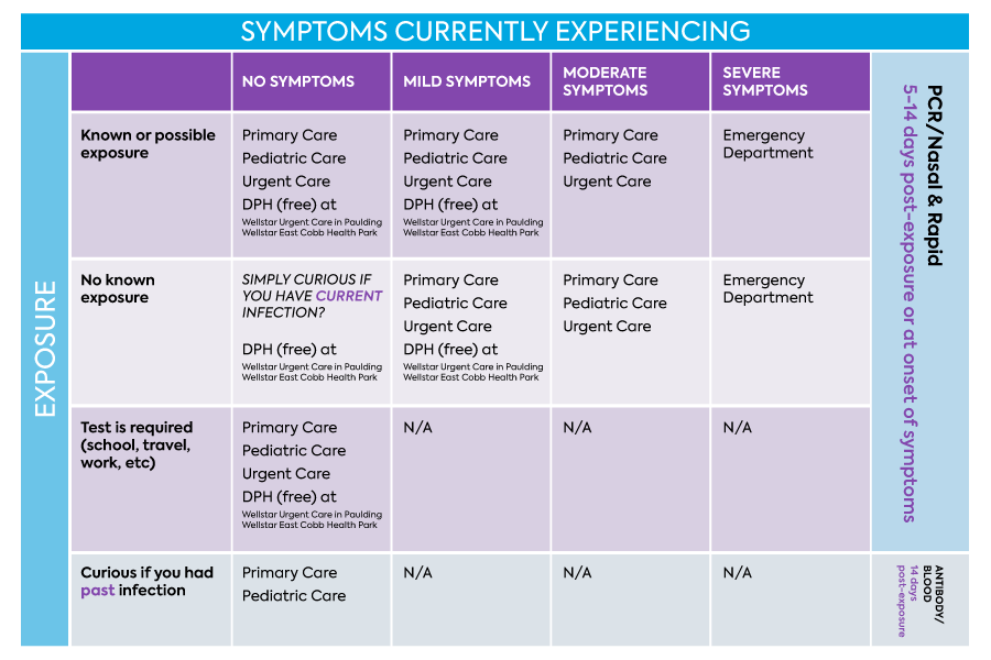 Chart showing where to go to get tested for COVID-19 based on symptoms