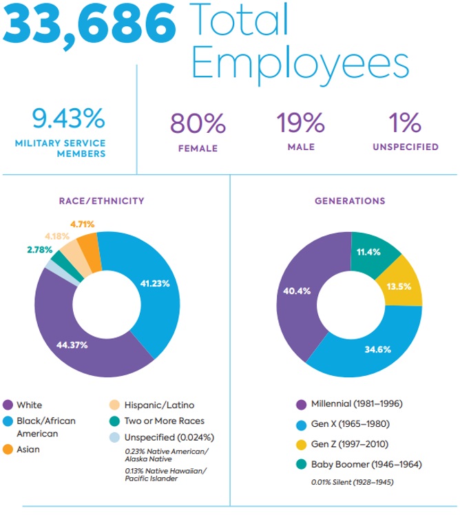 DEIB Infographic