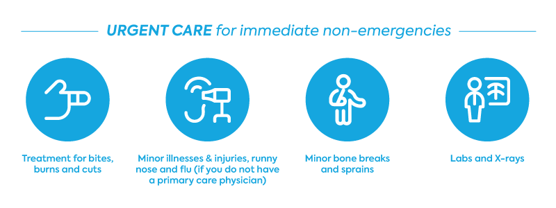 Infographic depicting care path for Urgent Care.