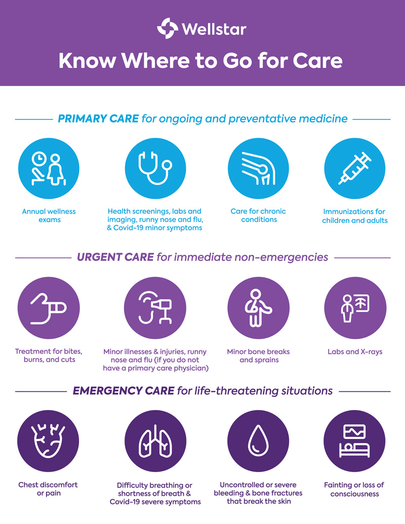 Infographic depicting care paths for Primary, Urgent and Emergency Care.