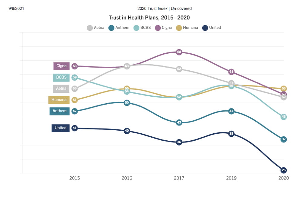 United Healthcare trust index