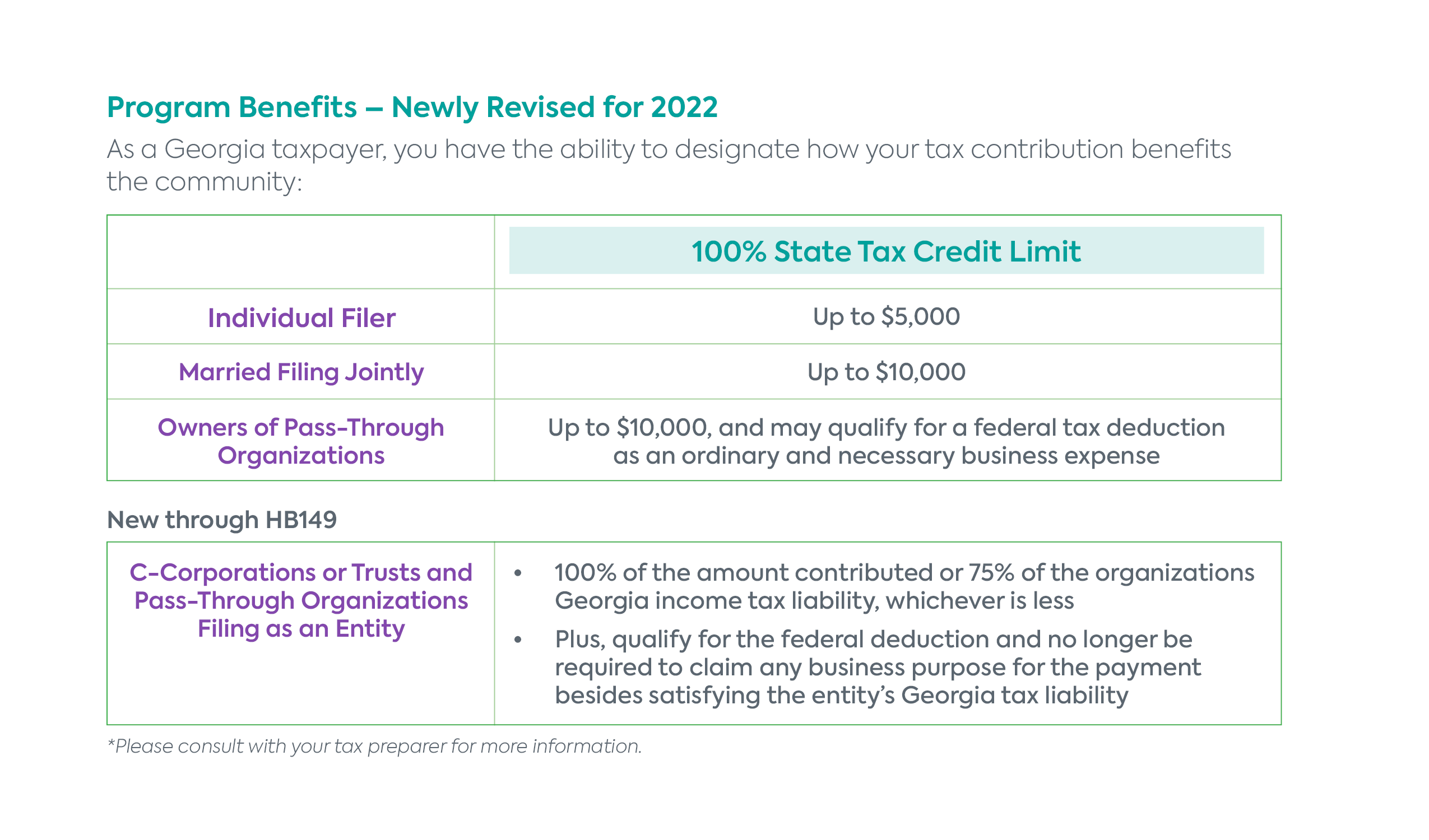 100% state tax credit limits: up to $5,000 for an individual filer, up to $10,000 for married and filing jointly, for owners of pass-through organizations up to $10,000 and may qualify for a federal tax deduction as an ordinary and necessary business expense. New through HB 149: C-Corporations or Trusts and Pass-Through Organizations Filing as an Entity- 100% of the amount contributed or 75% of the organizations Georgia income tax liability, whichever is less. Plus, qualify for the federal deduction and no longer be required to claim any business purpose for the payment besides satisfying the entity’s Georgia tax liability.